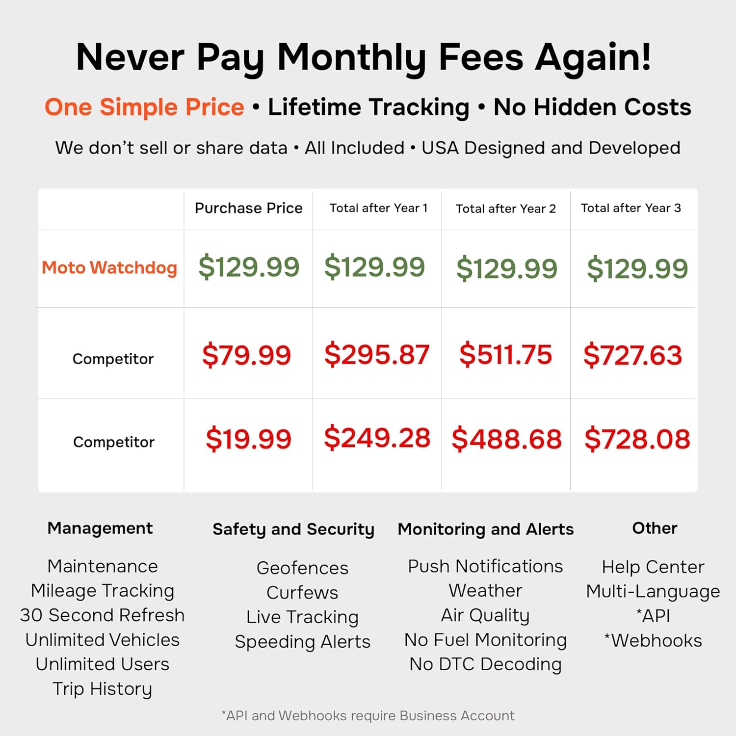 GPS Tracker for Vehicles No Monthly Fee, No Subscription, SIM and Data Included, Vehicle Location, Trip History, Driving Alerts, Geofence, OBD, USA Developed, 4G, Moto Watchdog | OBD