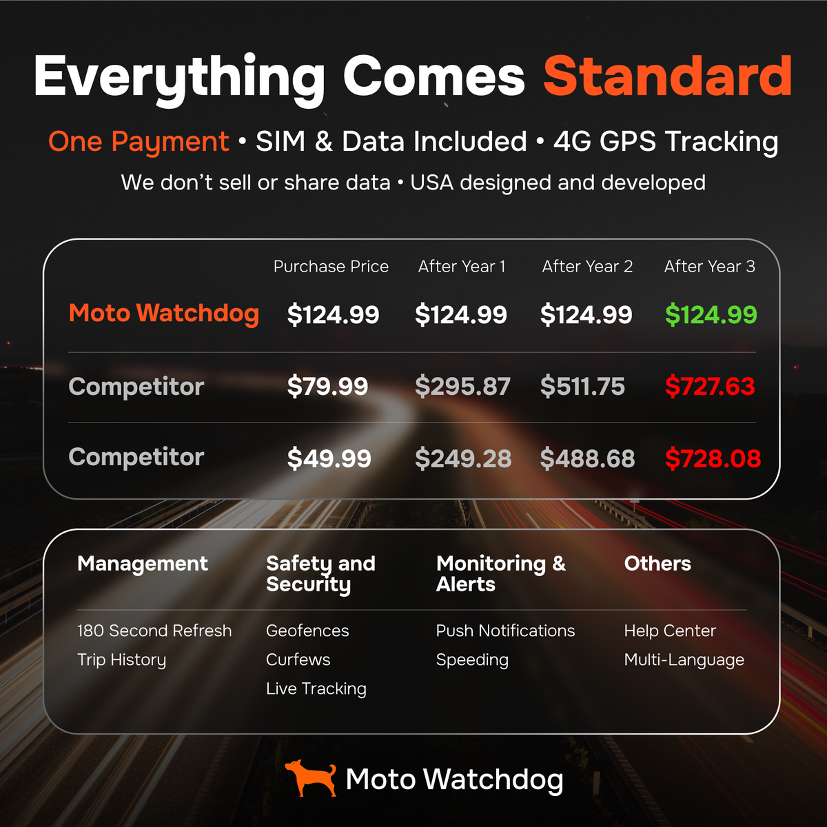 1-Month Battery Magnetic GPS Tracker for Vehicles – No Monthly Fees, 4G LTE | Moto Watchdog MW-1700