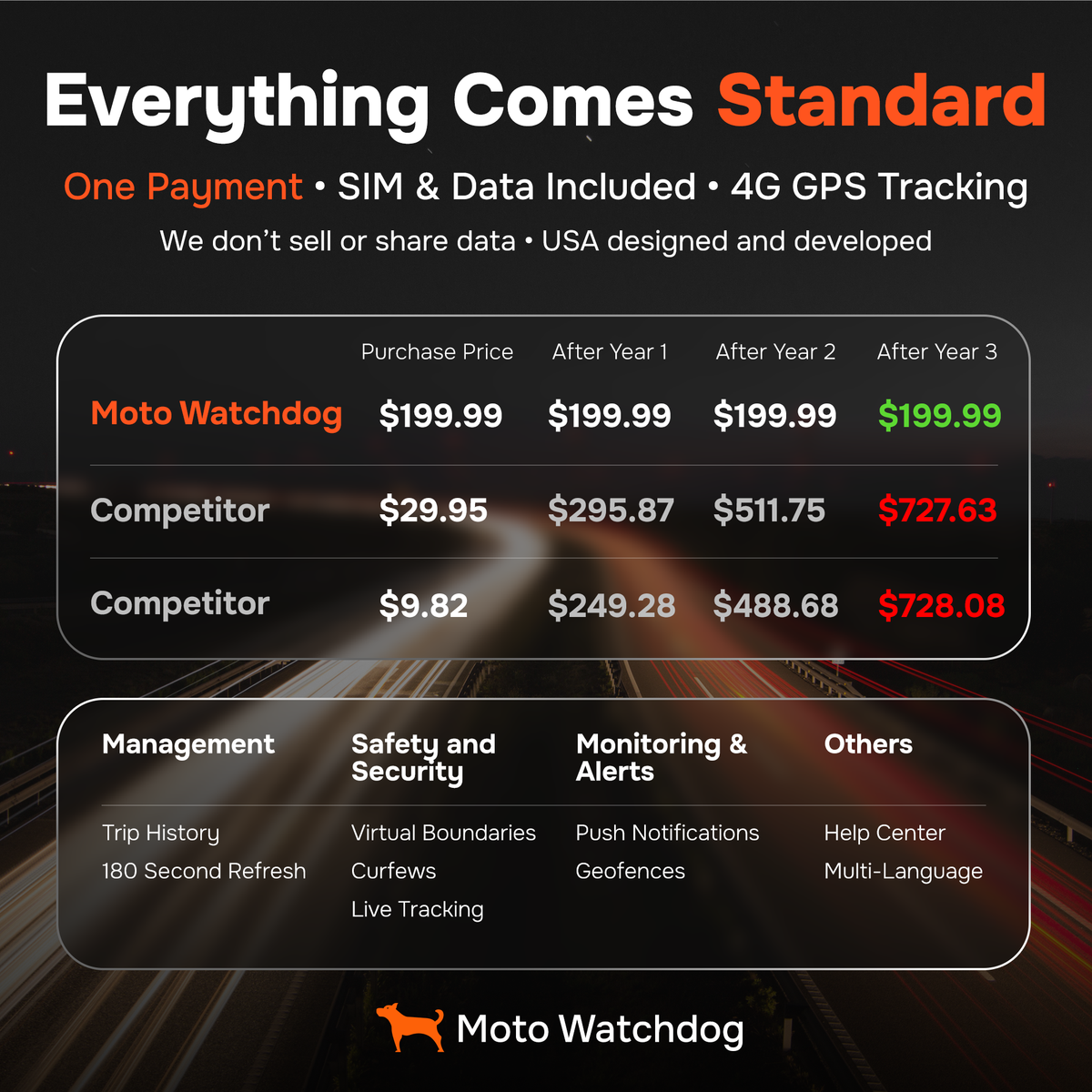 1-Year Rechargeable Battery Magnetic GPS Tracker for Vehicles – No Monthly Fees, 4G LTE | Moto Watchdog MW-20000 Gen 2