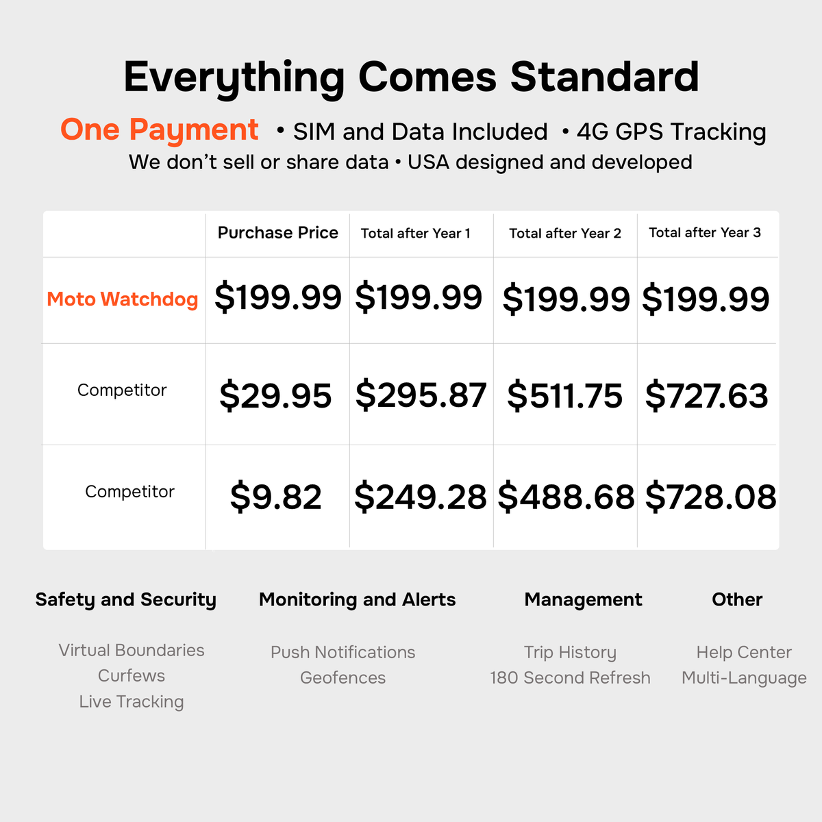 Magnetic GPS Tracker for Vehicles - No Subscription, Long Battery, 4G LTE | Moto Watchdog MW-20000